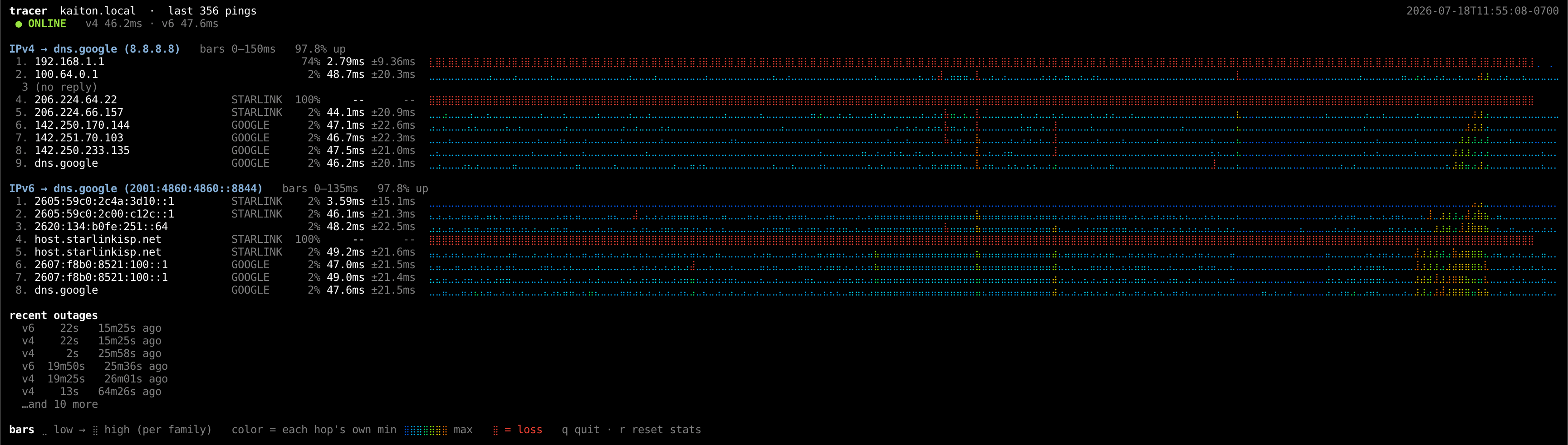 Tracer monitoring dns.google over IPv4 and IPv6, with per-hop latency sparklines, packet loss, and a recent-outages log.